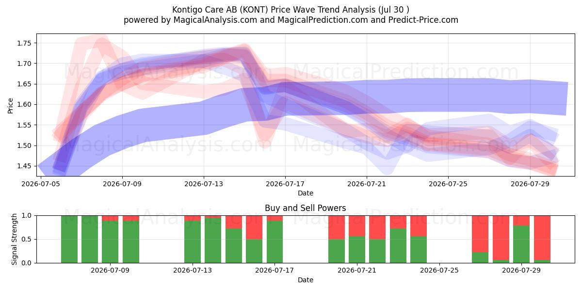  Kontigo Care AB (KONT) Support and Resistance area (29 Jul) 