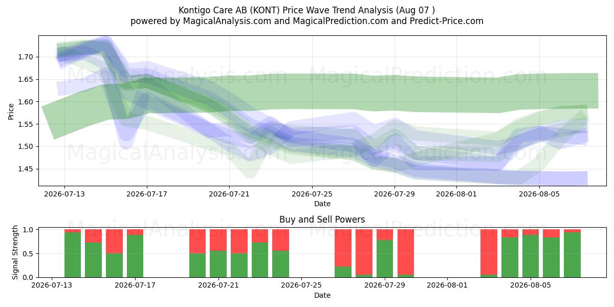  Kontigo Care AB (KONT) Support and Resistance area (06 Aug) 