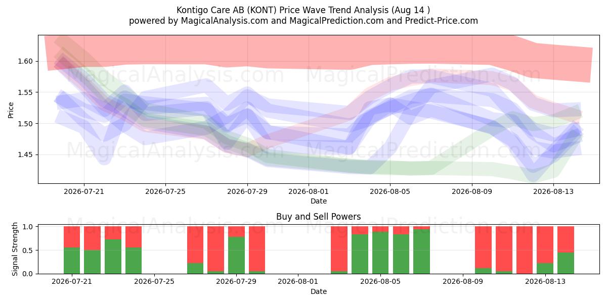  Kontigo Care AB (KONT) Support and Resistance area (12 Aug) 