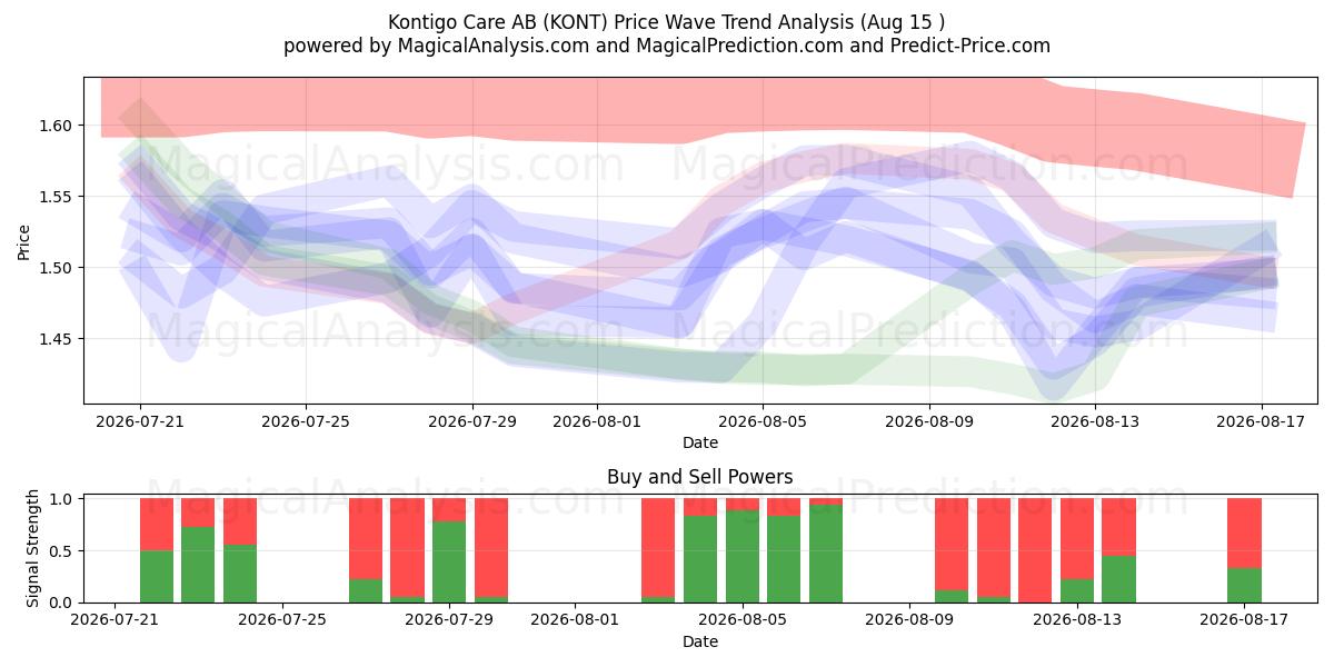  Kontigo Care AB (KONT) Support and Resistance area (13 Aug) 