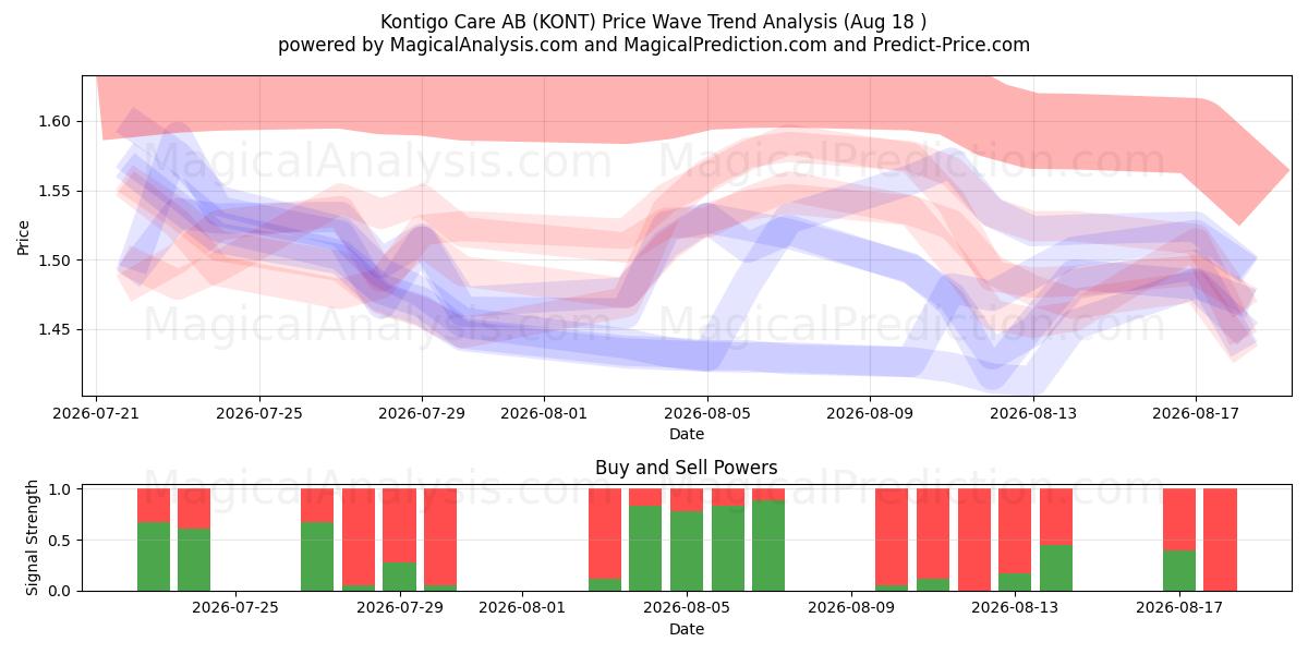  Kontigo Care AB (KONT) Support and Resistance area (17 Aug) 