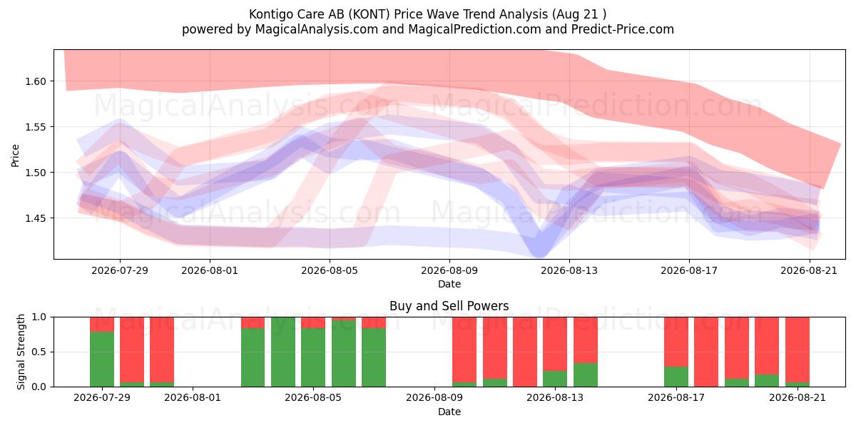  Kontigo Care AB (KONT) Support and Resistance area (18 Aug) 