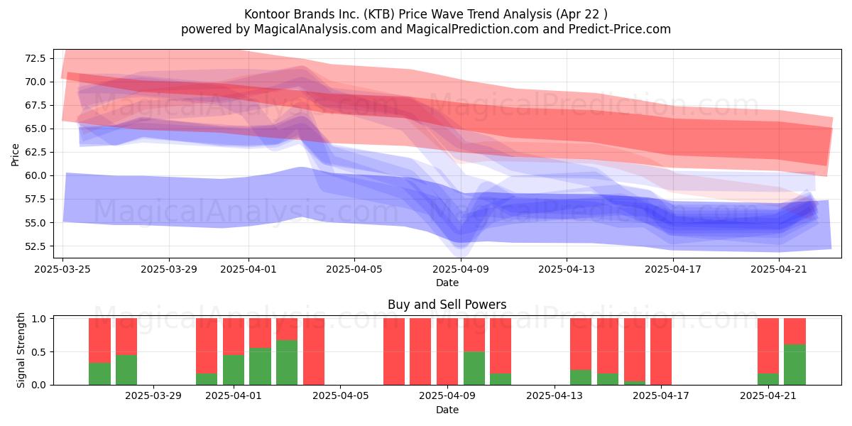  Kontoor Brands Inc. (KTB) Support and Resistance area (22 Apr) 