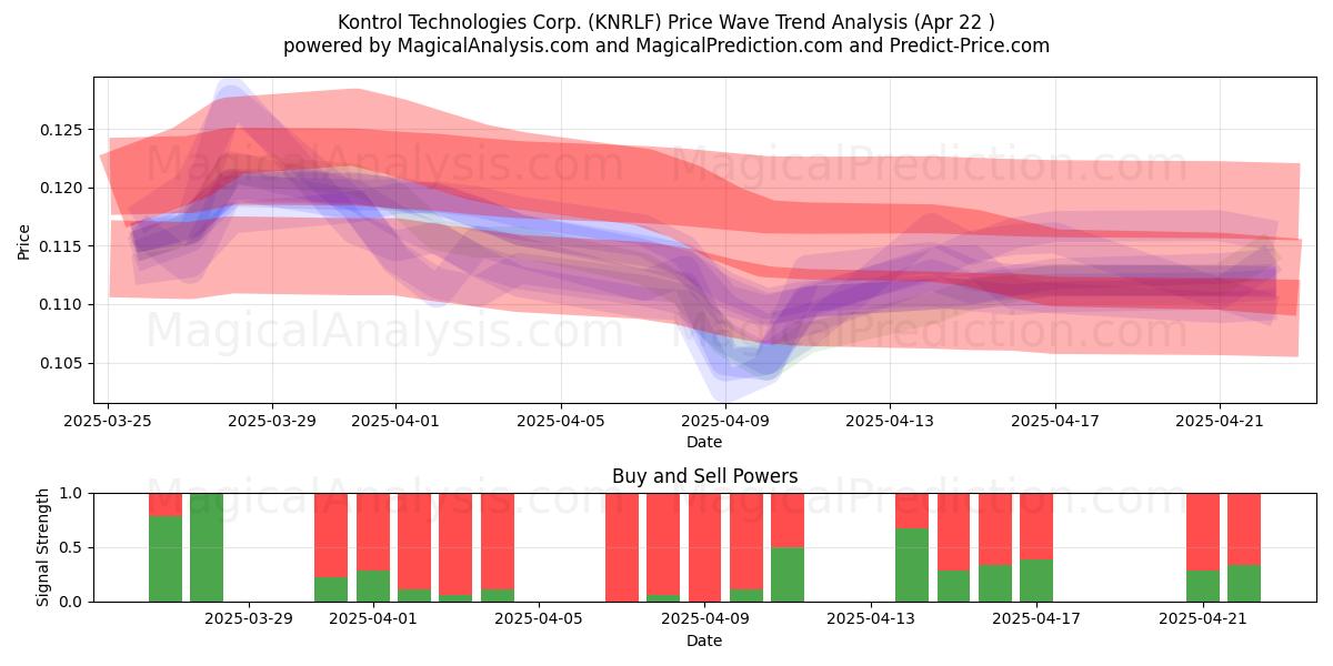  Kontrol Technologies Corp. (KNRLF) Support and Resistance area (22 Apr) 
