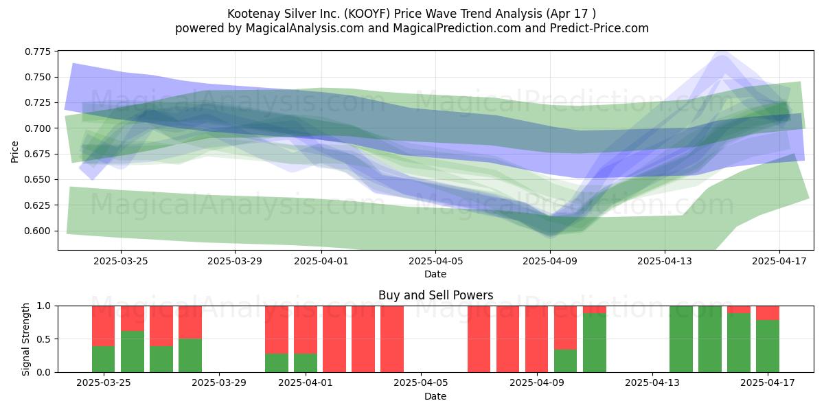  Kootenay Silver Inc. (KOOYF) Support and Resistance area (17 Apr) 