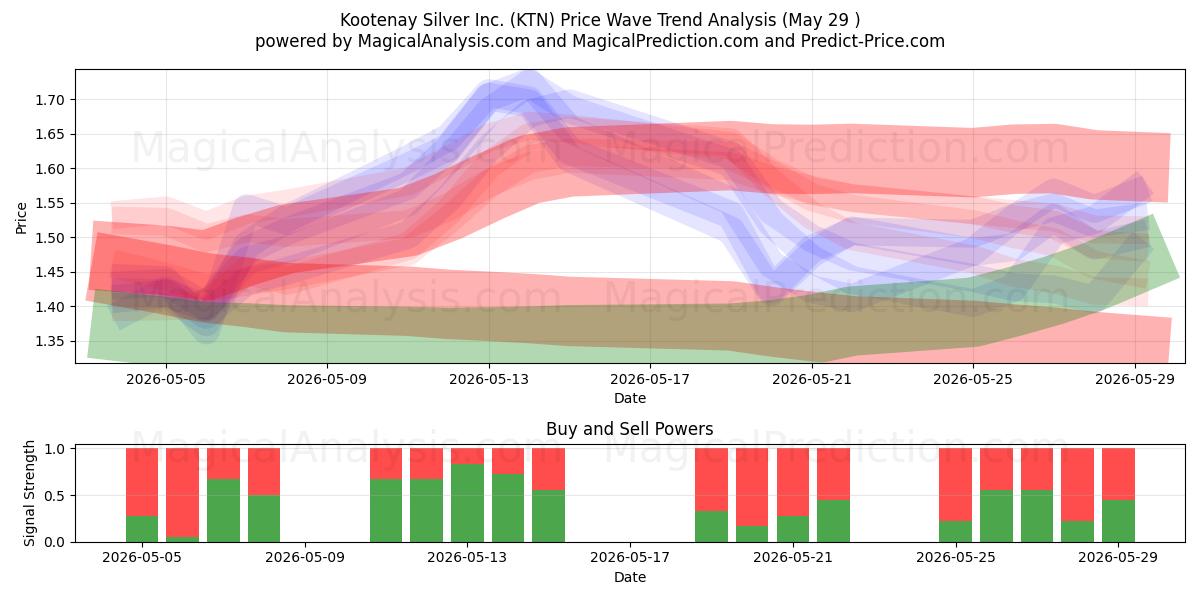  Kootenay Silver Inc. (KTN) Support and Resistance area (28 May) 