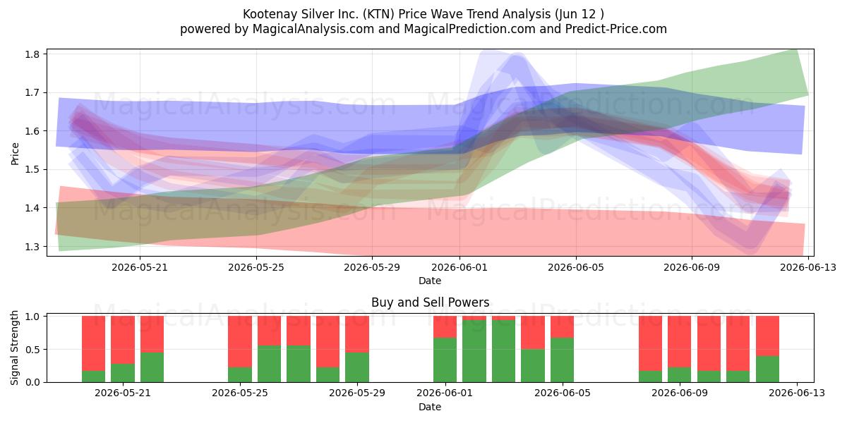  Kootenay Silver Inc. (KTN) Support and Resistance area (11 Jun) 