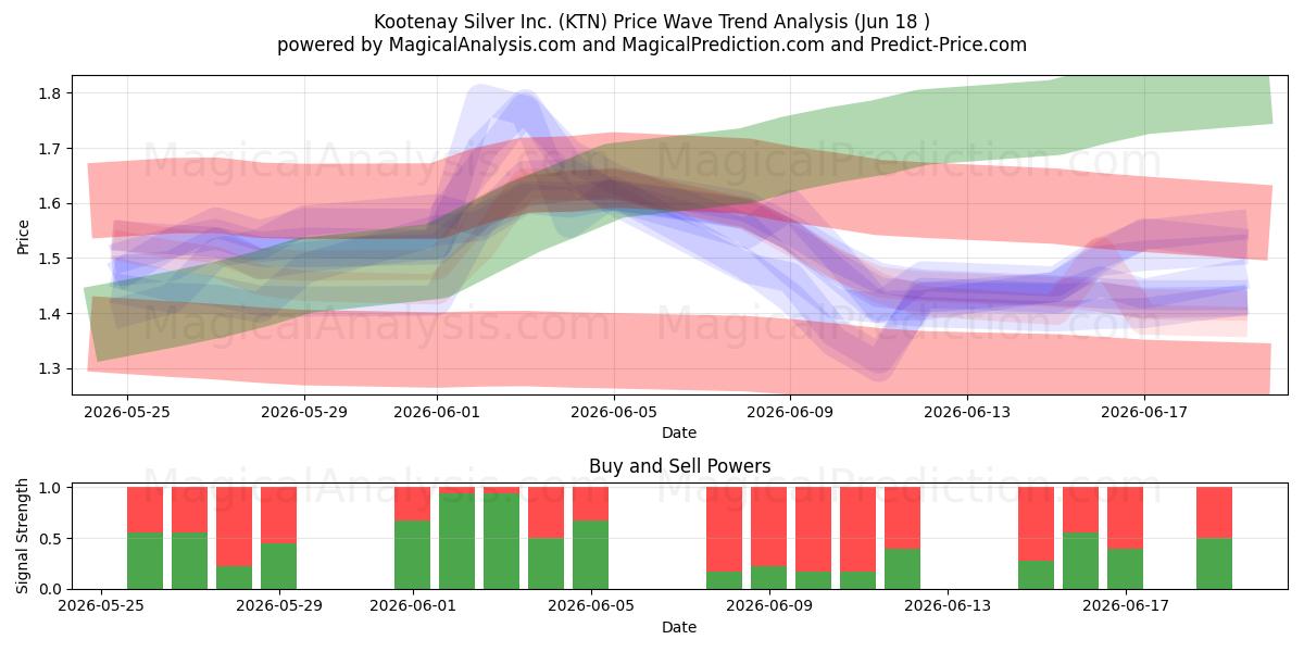  Kootenay Silver Inc. (KTN) Support and Resistance area (17 Jun) 