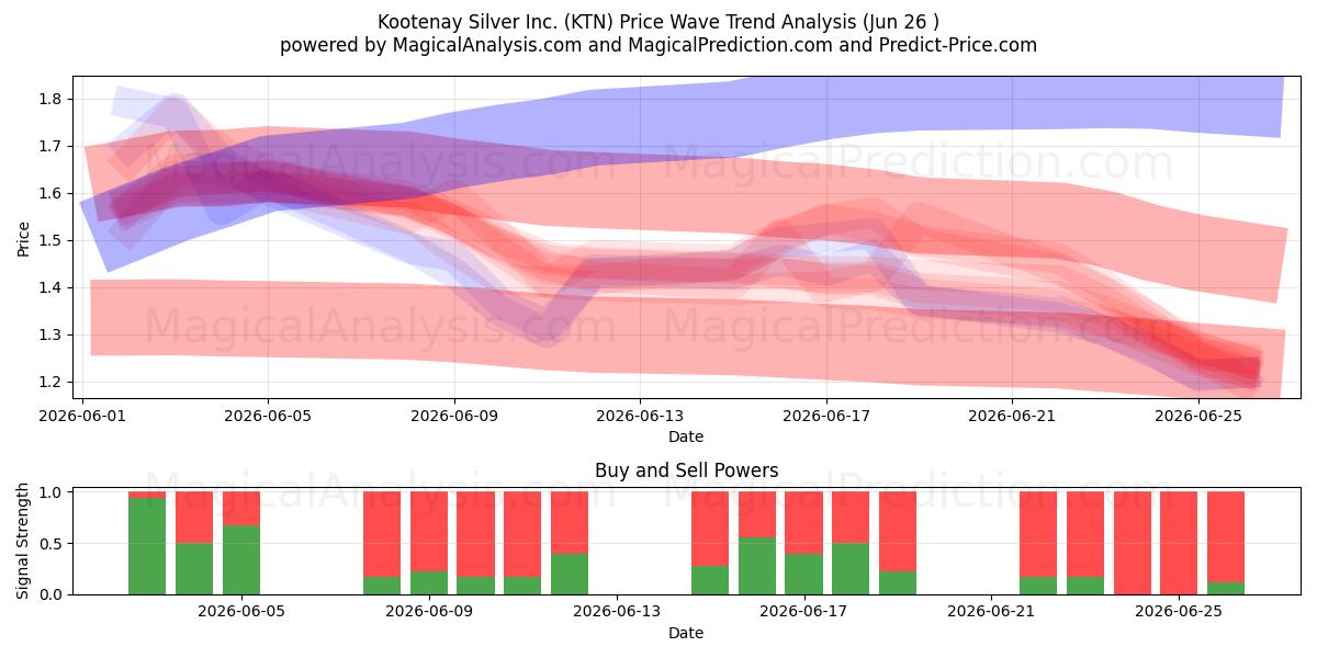  Kootenay Silver Inc. (KTN) Support and Resistance area (25 Jun) 