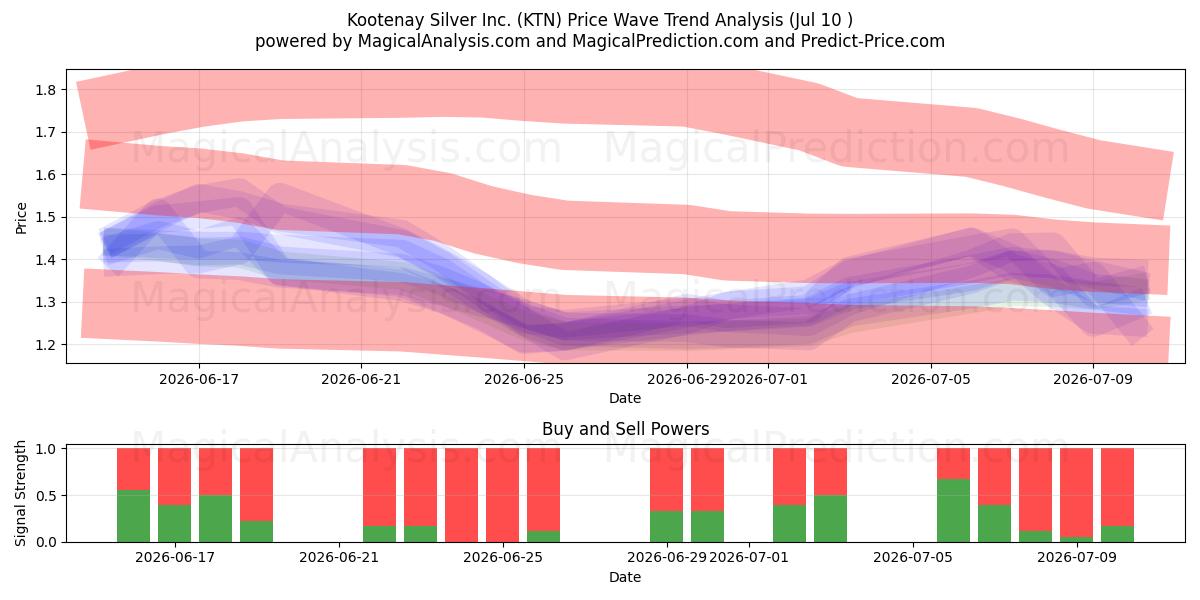  Kootenay Silver Inc. (KTN) Support and Resistance area (09 Jul) 