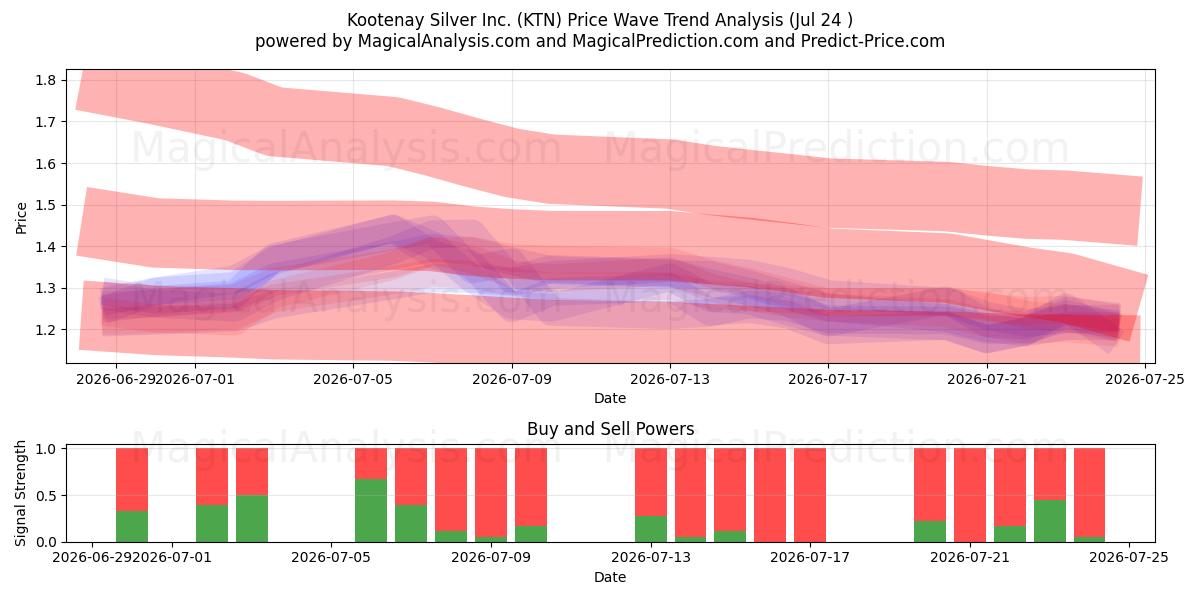  Kootenay Silver Inc. (KTN) Support and Resistance area (23 Jul) 