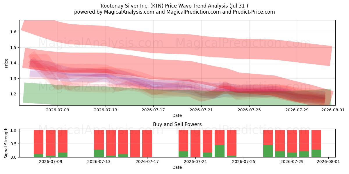  Kootenay Silver Inc. (KTN) Support and Resistance area (30 Jul) 