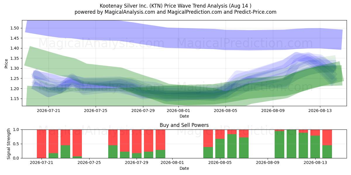  Kootenay Silver Inc. (KTN) Support and Resistance area (13 Aug) 