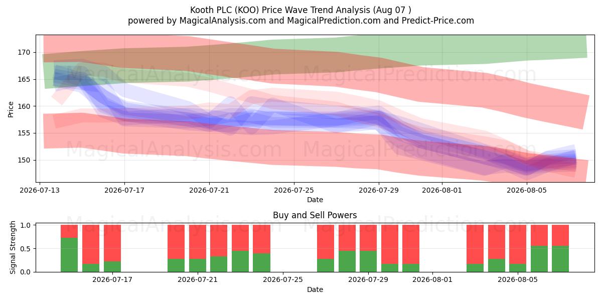  Kooth PLC (KOO) Support and Resistance area (06 Aug) 