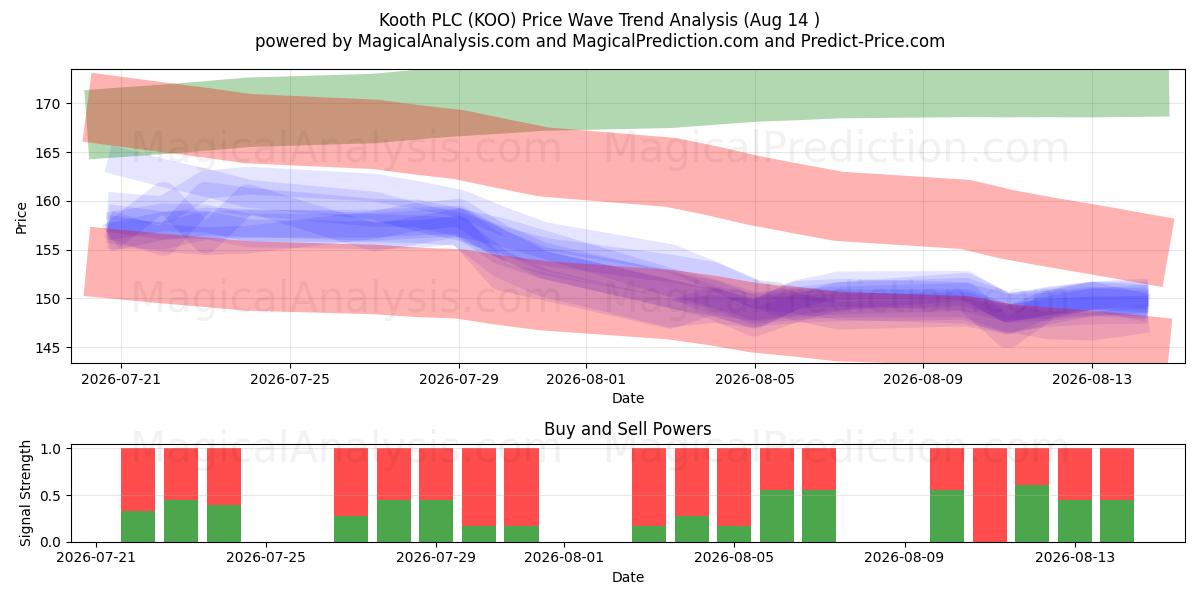  Kooth PLC (KOO) Support and Resistance area (13 Aug) 
