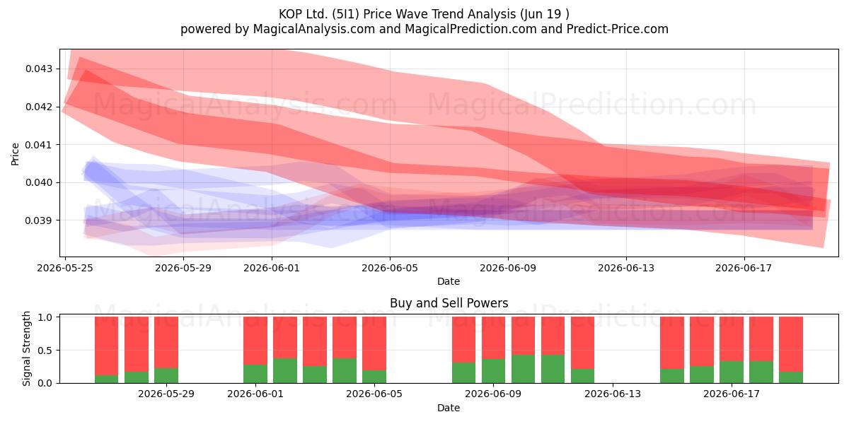  KOP Ltd. (5I1) Support and Resistance area (18 Jun) 