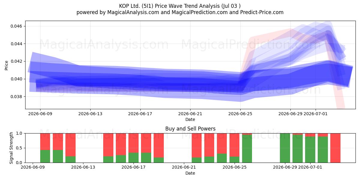 KOP Ltd. (5I1) Support and Resistance area (02 Jul) 