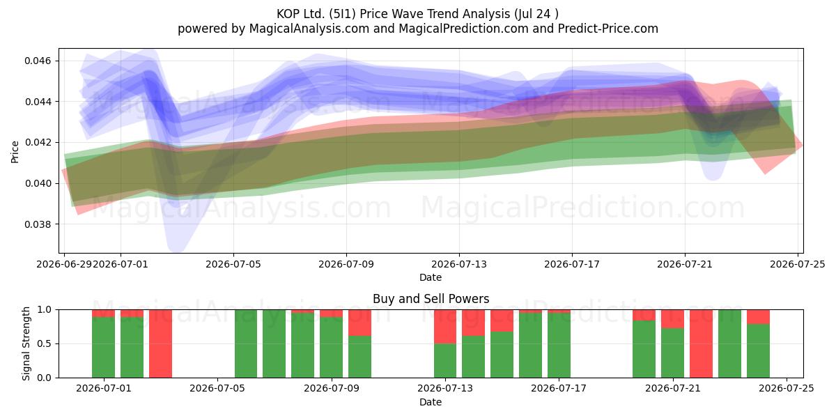  KOP Ltd. (5I1) Support and Resistance area (23 Jul) 