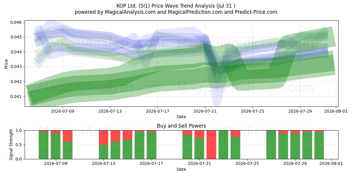  KOP Ltd. (5I1) Support and Resistance area (30 Jul) 