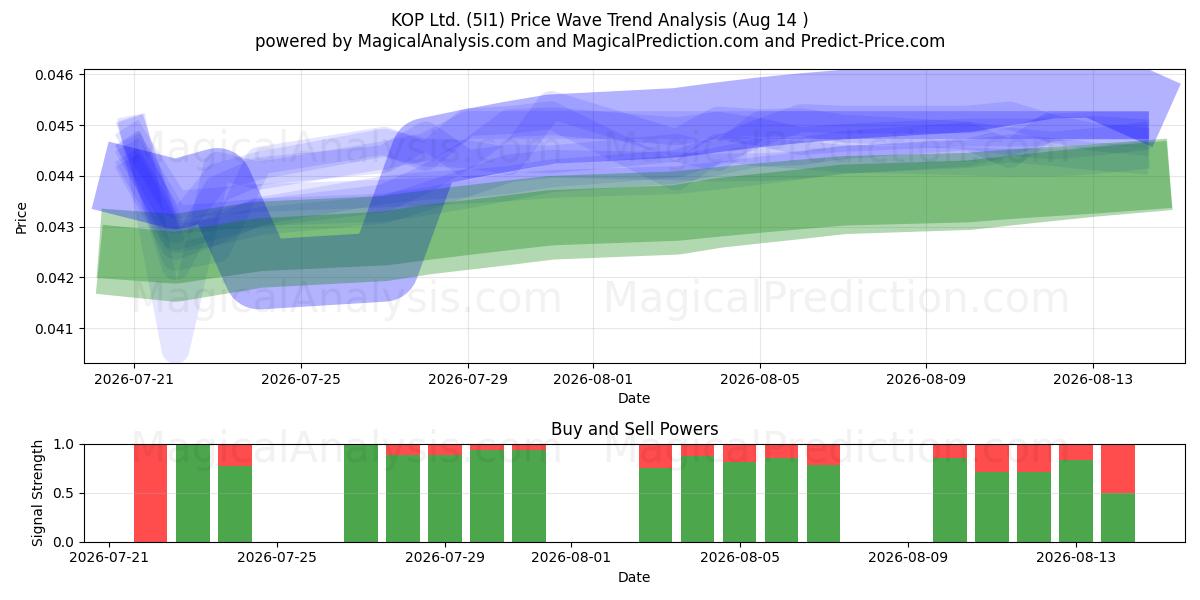  KOP Ltd. (5I1) Support and Resistance area (13 Aug) 