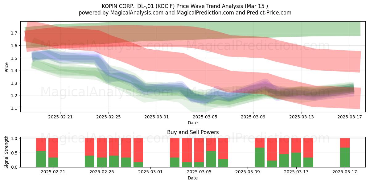  KOPIN CORP.  DL-,01 (KOC.F) Support and Resistance area (15 Mar) 