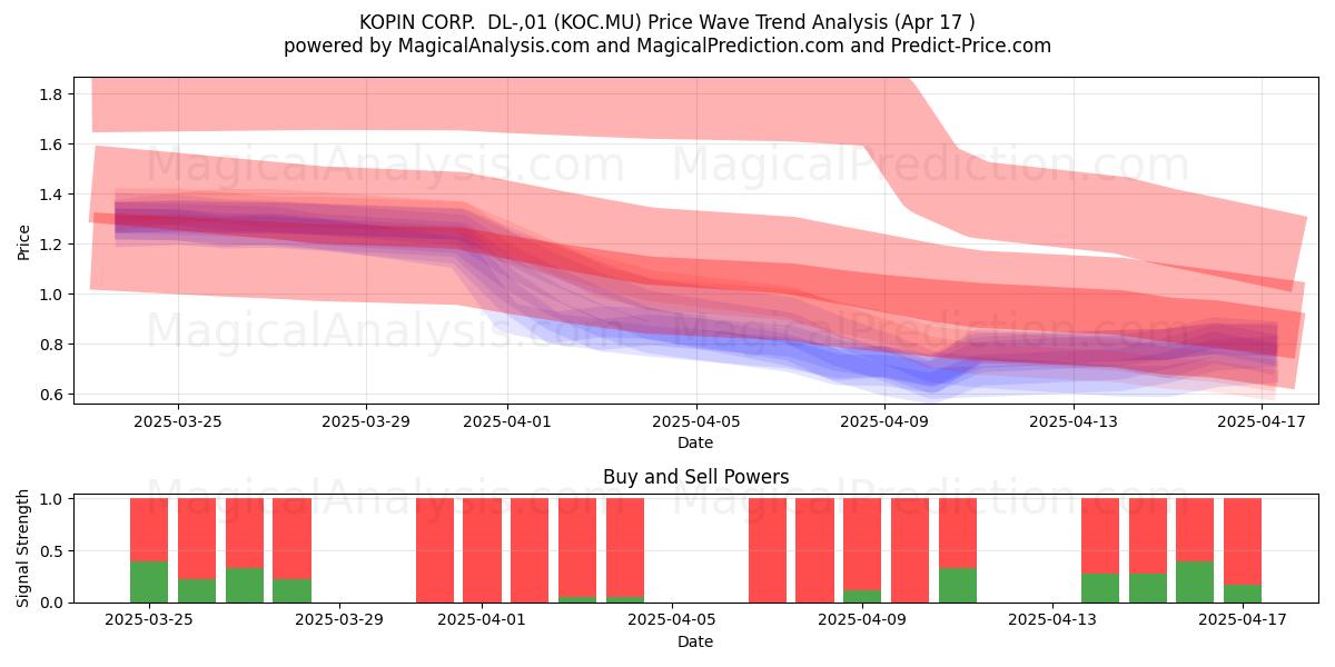  KOPIN CORP.  DL-,01 (KOC.MU) Support and Resistance area (17 Apr) 