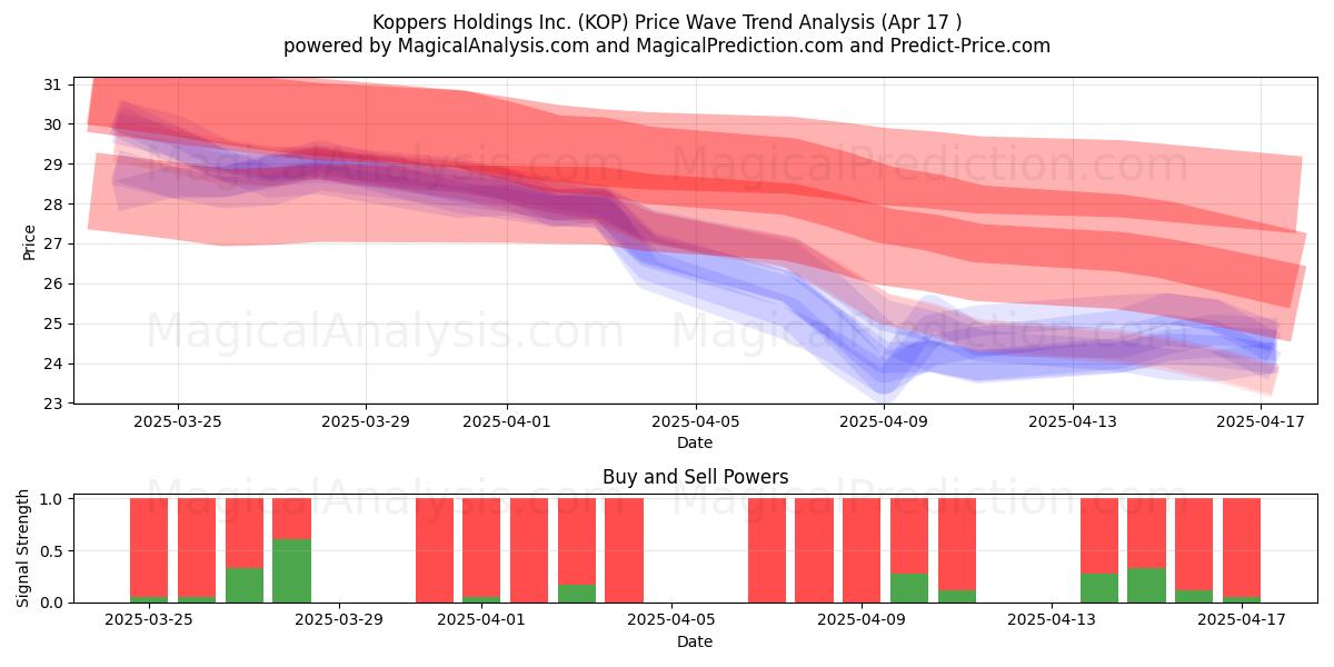  Koppers Holdings Inc. (KOP) Support and Resistance area (17 Apr) 