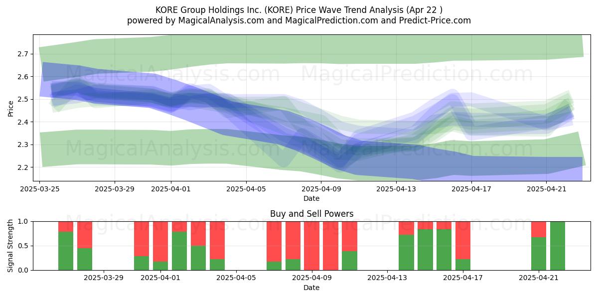  KORE Group Holdings Inc. (KORE) Support and Resistance area (22 Apr) 