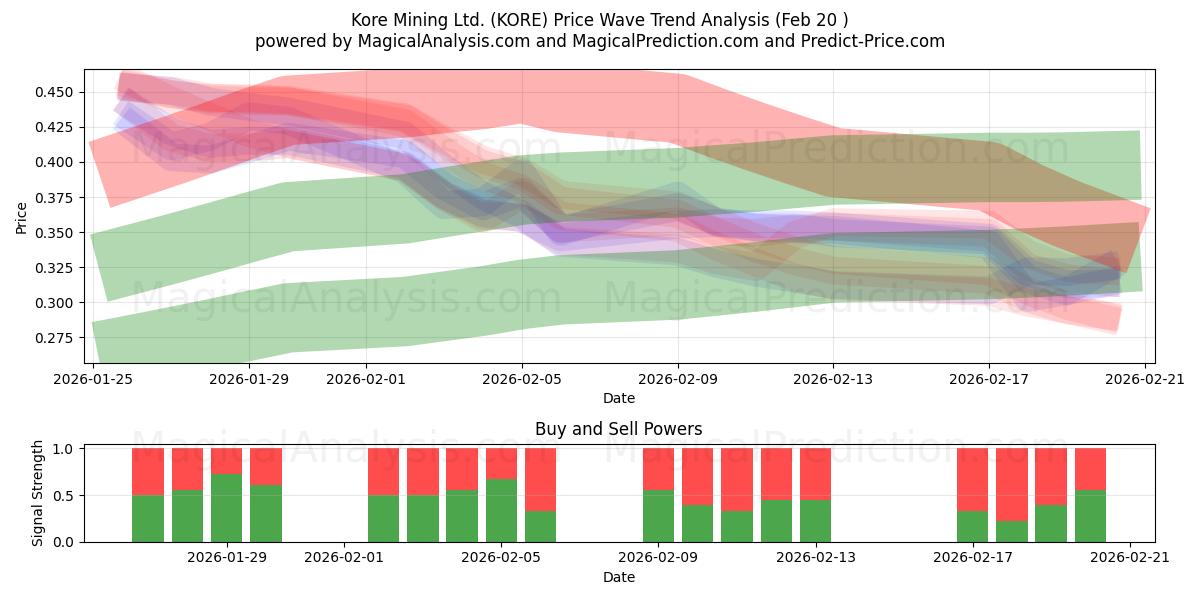  Kore Mining Ltd. (KORE) Support and Resistance area (19 Feb) 