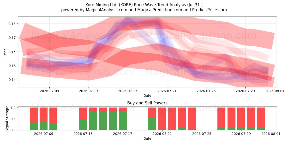  Kore Mining Ltd. (KORE) Support and Resistance area (30 Jul) 