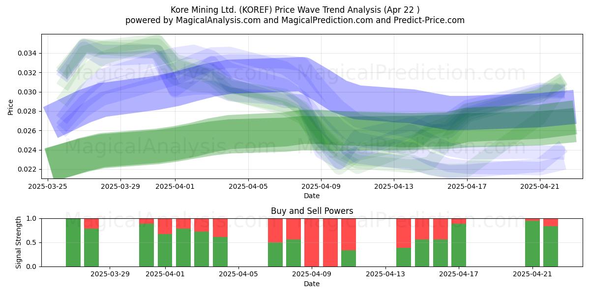  Kore Mining Ltd. (KOREF) Support and Resistance area (22 Apr) 