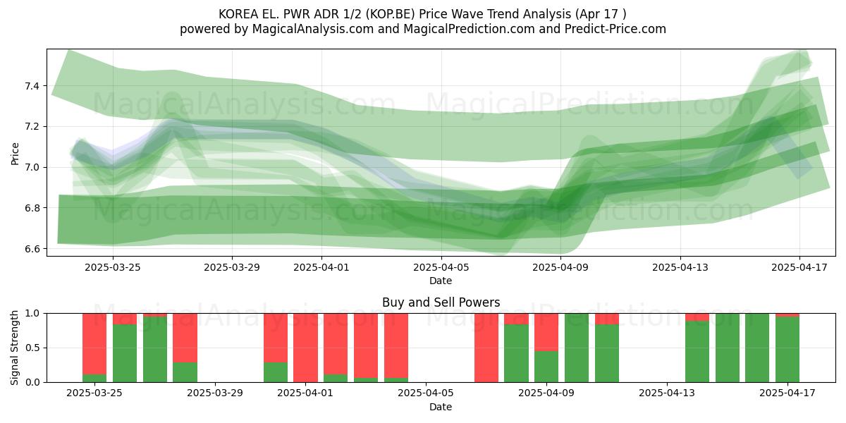  KOREA EL. PWR ADR 1/2 (KOP.BE) Support and Resistance area (17 Apr) 