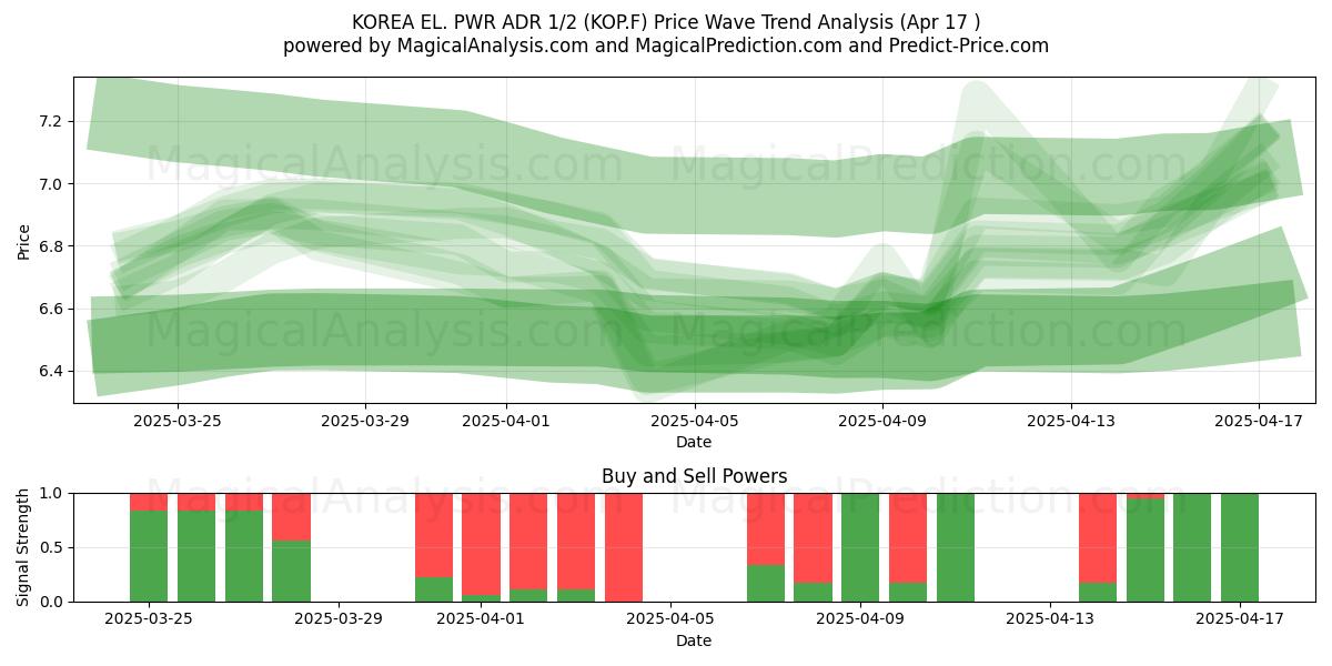  KOREA EL. PWR ADR 1/2 (KOP.F) Support and Resistance area (17 Apr) 