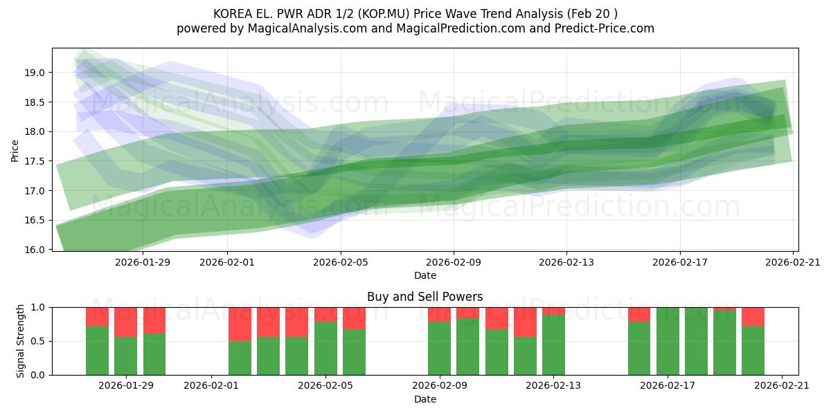  KOREA EL. PWR ADR 1/2 (KOP.MU) Support and Resistance area (19 Feb) 
