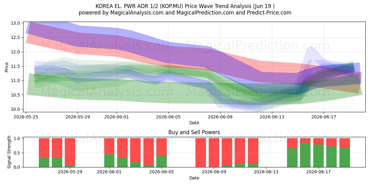  KOREA EL. PWR ADR 1/2 (KOP.MU) Support and Resistance area (18 Jun) 