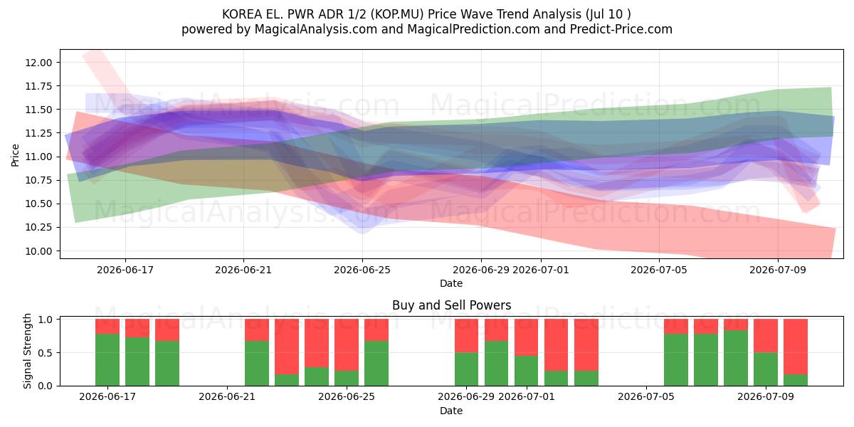  KOREA EL. PWR ADR 1/2 (KOP.MU) Support and Resistance area (09 Jul) 