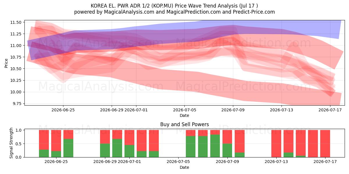  KOREA EL. PWR ADR 1/2 (KOP.MU) Support and Resistance area (16 Jul) 