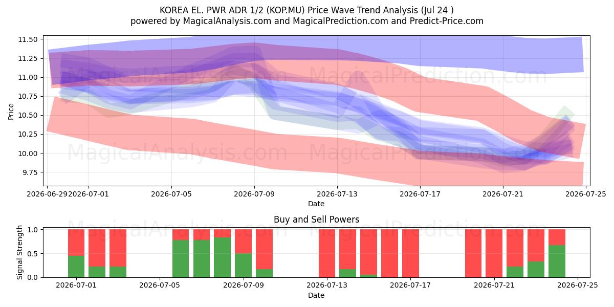  KOREA EL. PWR ADR 1/2 (KOP.MU) Support and Resistance area (23 Jul) 