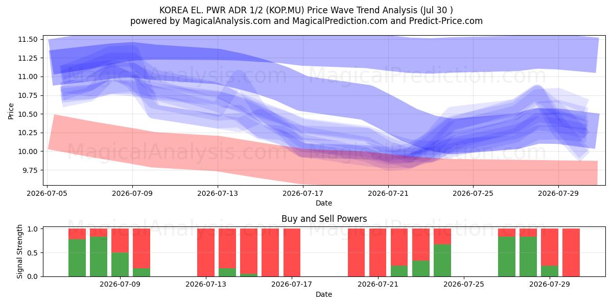  KOREA EL. PWR ADR 1/2 (KOP.MU) Support and Resistance area (29 Jul) 