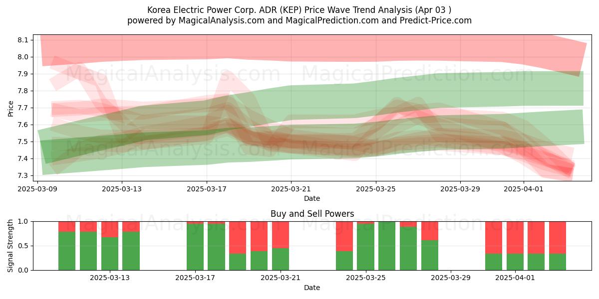  Korea Electric Power Corp. ADR (KEP) Support and Resistance area (03 Apr) 