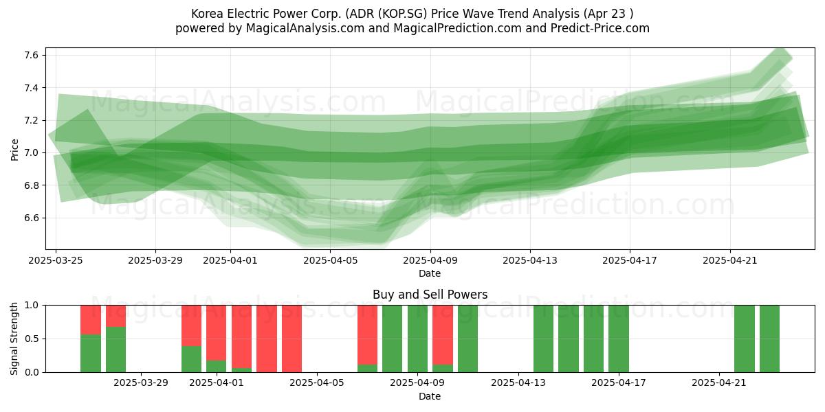  Korea Electric Power Corp. (ADR (KOP.SG) Support and Resistance area (23 Apr) 