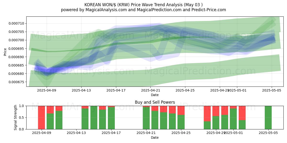 KORE WONU/$ (KRW) Support and Resistance area (03 May) KORE WONU/$ (KRW) Support and Resistance area (03 May)