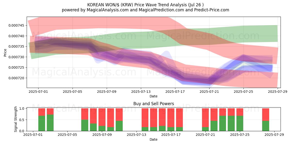  WON COREANO/$ (KRW) Support and Resistance area (25 Jul) 