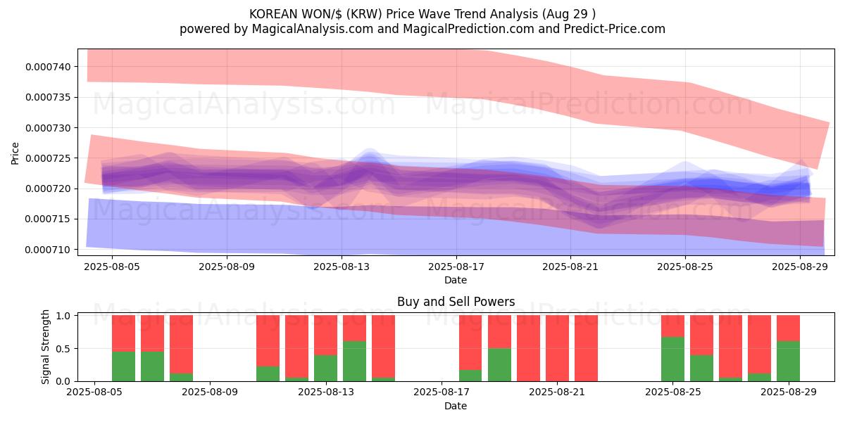  WON COREANO/$ (KRW) Support and Resistance area (28 Aug) 