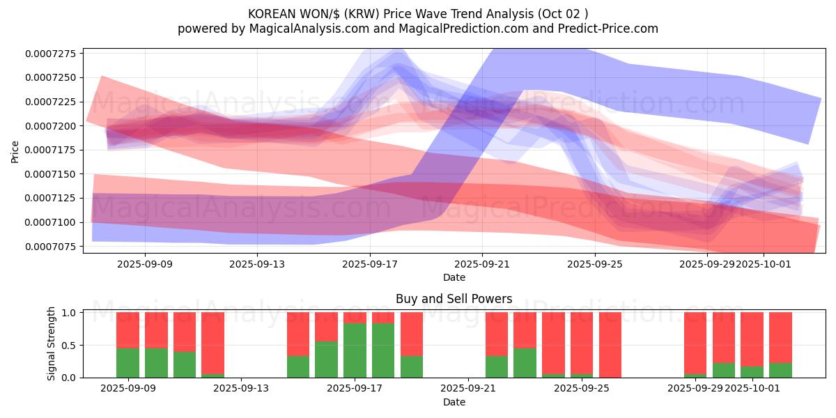  KOREAN WON/$ (KRW) Support and Resistance area (01 Oct) 