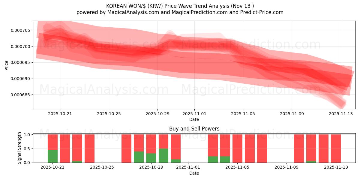  한국 원/$ (KRW) Support and Resistance area (12 Nov) 
