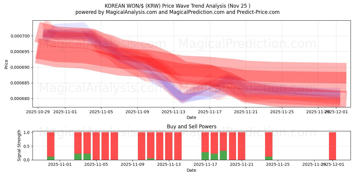  KOREANSK VANN/$ (KRW) Support and Resistance area (24 Nov) 