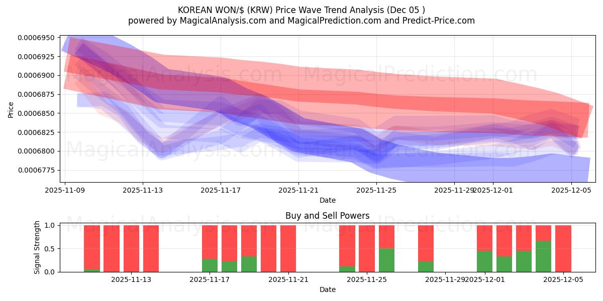  KOREAN WON/$ (KRW) Support and Resistance area (04 Dec) 