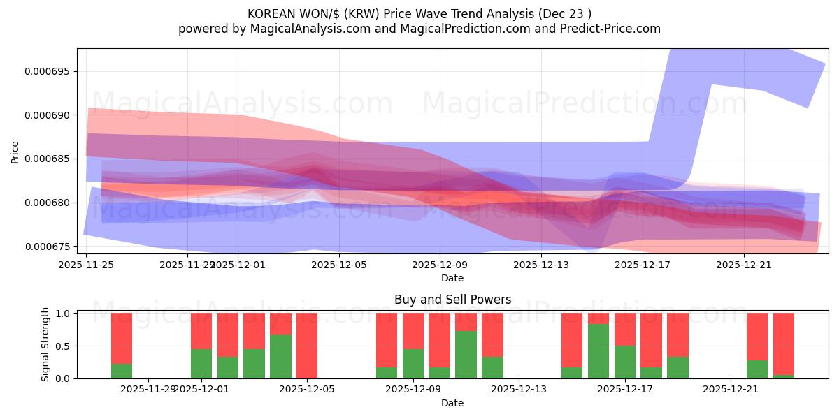  KOREANSK VANN/$ (KRW) Support and Resistance area (19 Dec) 