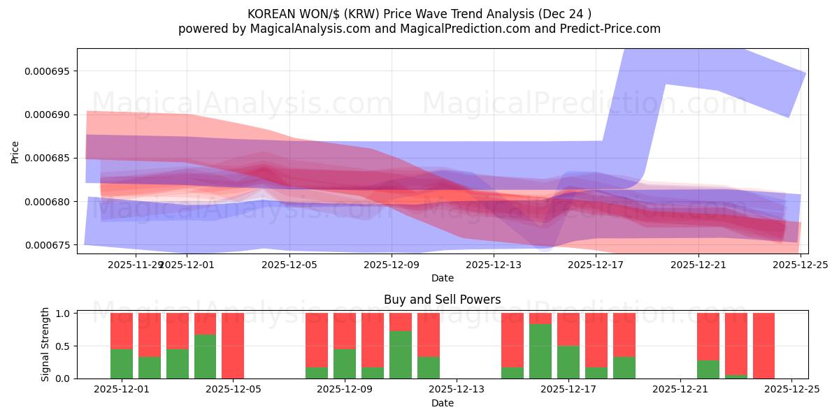  وون كوري/دولار (KRW) Support and Resistance area (23 Dec) 